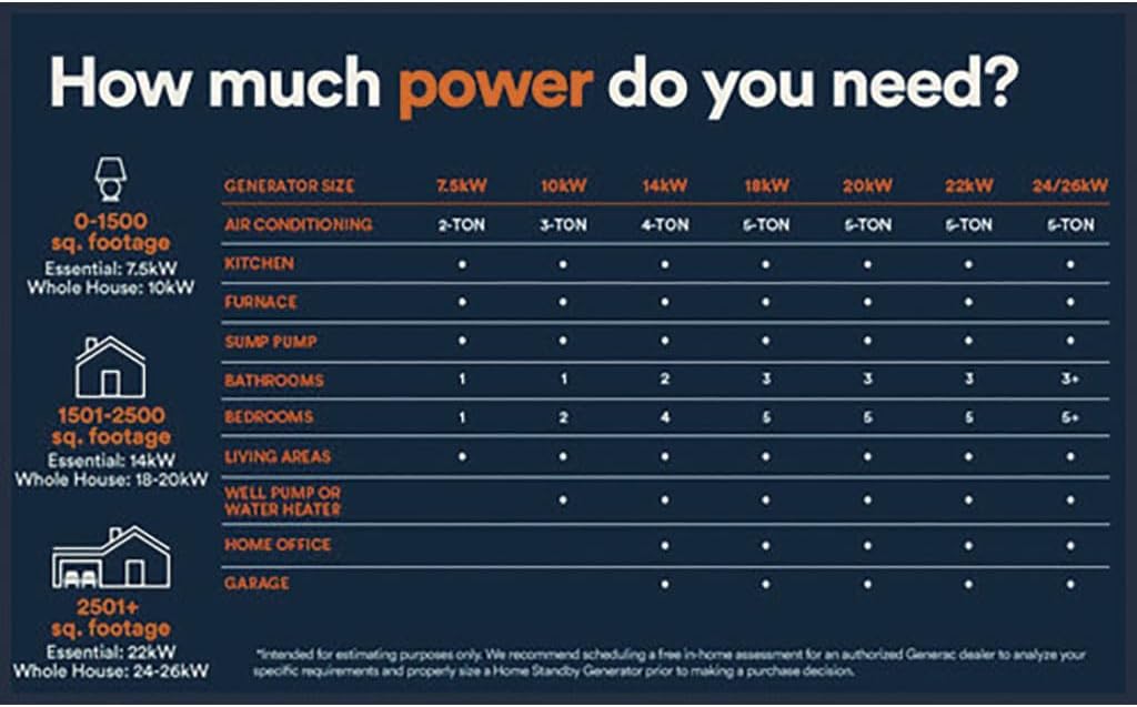 Generac 28kW Home Standby Generator for home use with 200 amp transfer switch, built-in cellular connectivity, whole house generator for power backup - Comes With Ecobee Smart Thermostat