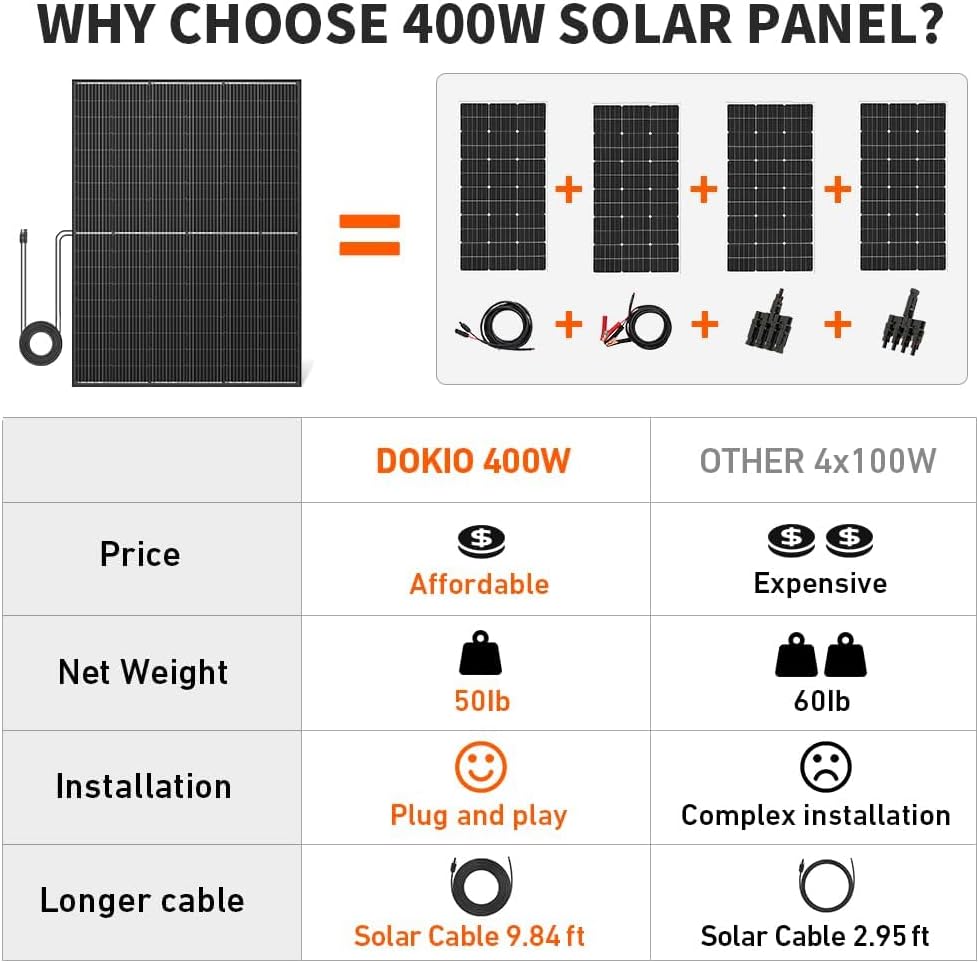 DOKIO 400W 31V Mono Solar Panel - Works for 12V/24V Systems, Equipped with 9.84ft MC4 Wiring, Perfect for Gardens, Courtyards, Greenhouses, Sheds, Terraces & Off-Grid Battery Charging