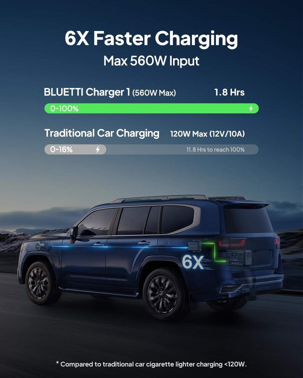 BLUETTI Elite 100 V2 Portable Power Station & Charger 1 (ships separately), 1024Wh LFP w/ 1800W AC, 560W DC-DC Charging, 1.8 H Full Charge via Car, Ideal for Car Camping, Vanlife, RV Travel