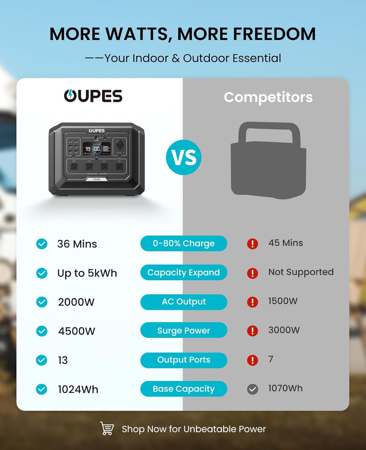 OUPES Mega 1 Portable Power Station 2000W (Surge 4500W), 1024Wh LiFePO4 Battery Generator, Expandable to 5kWh, UPS, for Home Backup Power, Camping, Road Trips