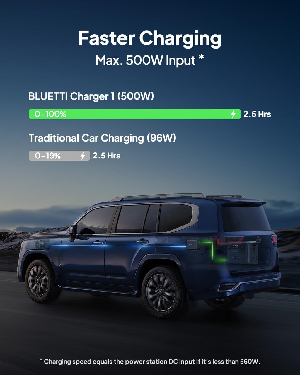 BLUETTI AC180 Portable Power Station & Charger 1 (Ships Separately), 1152Wh LFP Backup, 560W DC-DC Alternator Charger for Solar Generator, 2.5H Full Charge via Car, Ideal for Road Trips, Off-grid Use