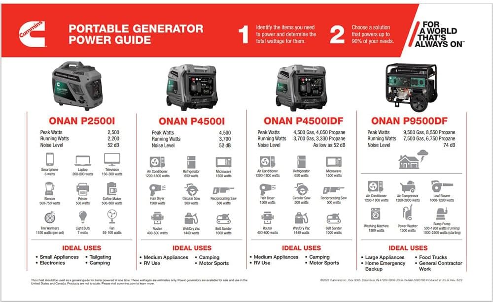 Cummins Onan P4500iDF Dual Fuel Inverter Generator – 4500W Gas/4050W Propane, Remote Start, Ultra-Quiet 52 dBA, RV Ready, LED Display, 15-Hr Run Time