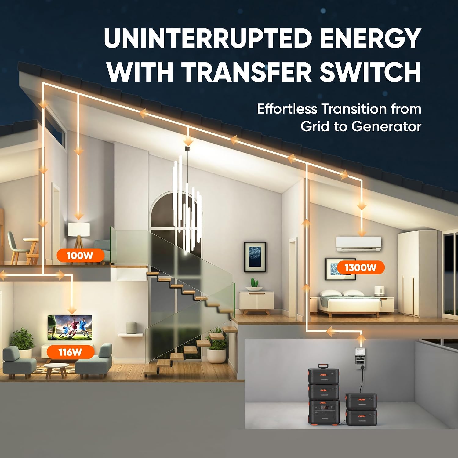 Jackery Explorer 2000 Plus + Manual Transfer Switch,Home Backup Power System, Fast-Charging Portable Power Station with 2 * 200W Solar Panels, LiFePO4 Expandable Battery Packs