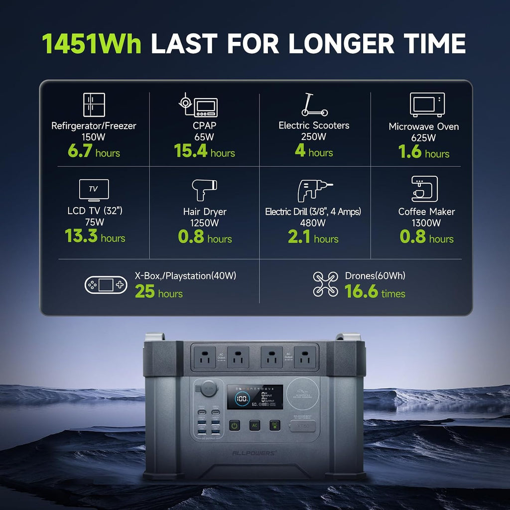 ALLPOWERS S2000 PRO 2400W(4000W peak)/1451Wh Portable Power Station,4x2400W AC Outlets, Solar Generator,MPPT 1000W Max,UPS<15ms,Electric Generator for Home Backup,RV,Camping or Outdoor Use