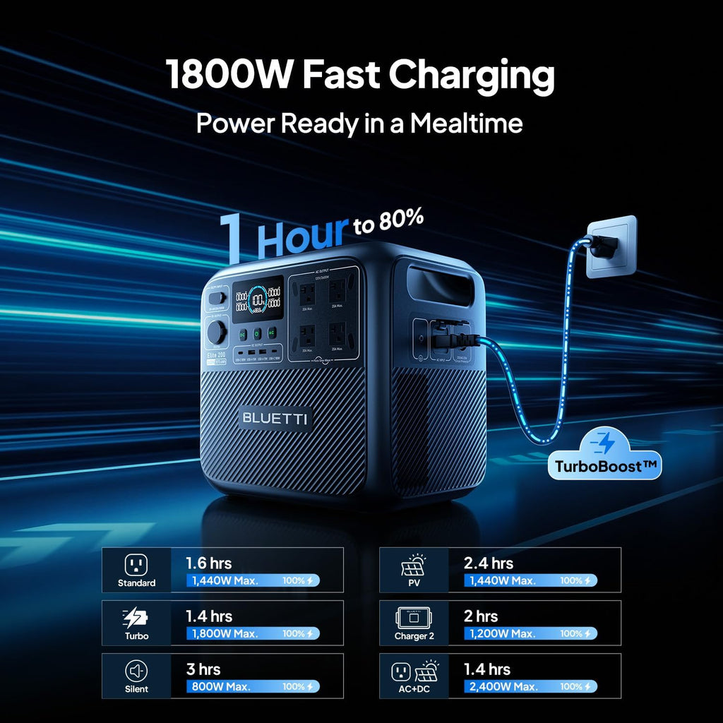 BLUETTI Elite 200 V2 Portable Power Station, 2073.6Wh LFP Battery Backup w/ 4 2600W AC Outlets (3900W Power Lifting), 0-80% Fast Charging in 50 Min, Solar Generator for Camping, Off-grid and Emergency
