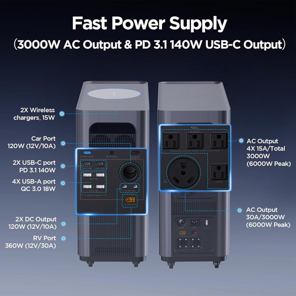 Gendome Portable Power Station Home3000, 3072Wh LiFePO₄ Battery, 3000W AC/140W USB-C Output, 17 Output Ports, Power Station for Home Use RVs Camping Emergencies
