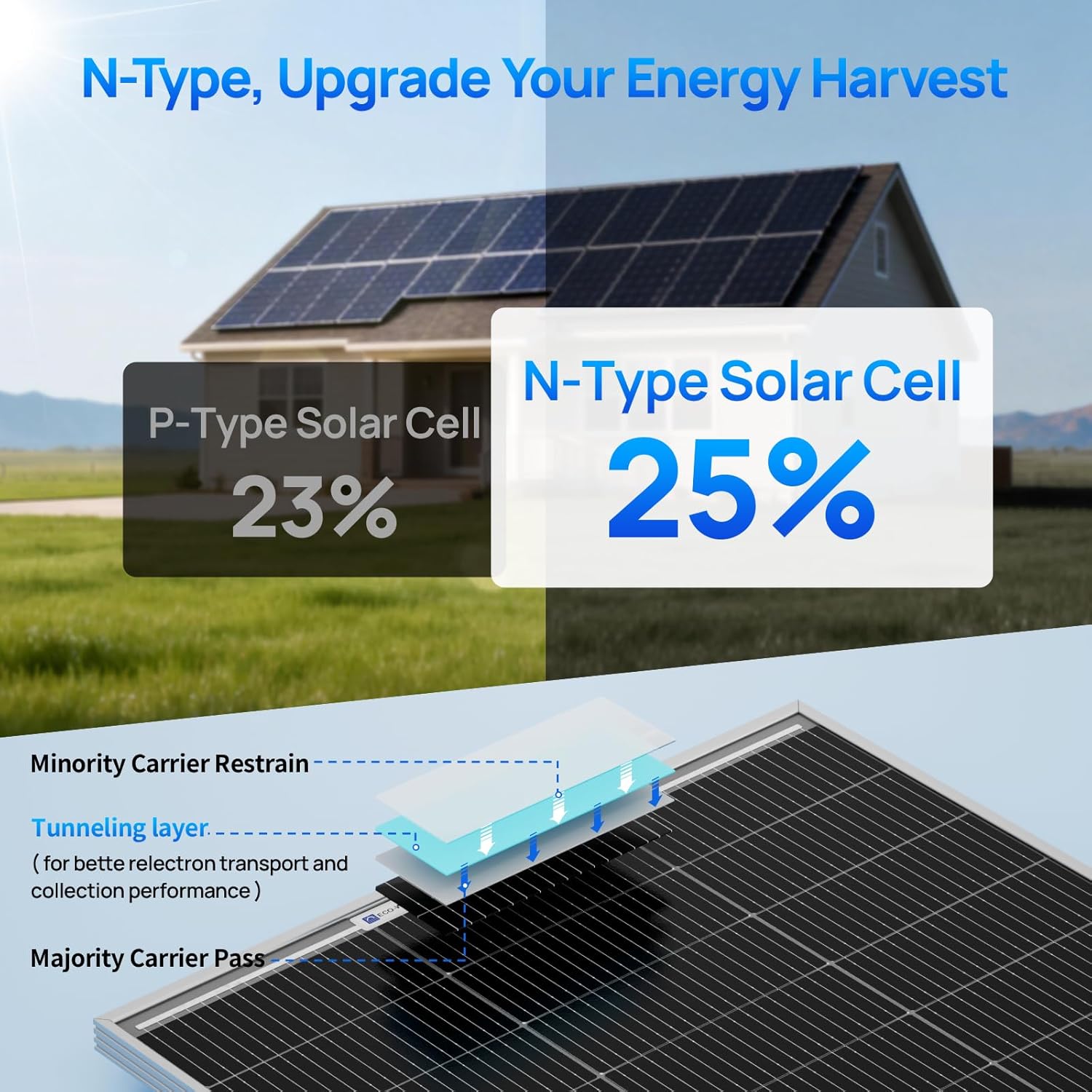 ECO-WORTHY 100 Watt 12 Volt Solar Panel Kit with 100W Bifacial N-Type 25% High Efficiency Solar Panel+30A PWM Charge Controller for RV Battery Boat Trailer Cabin Garden Shed Home