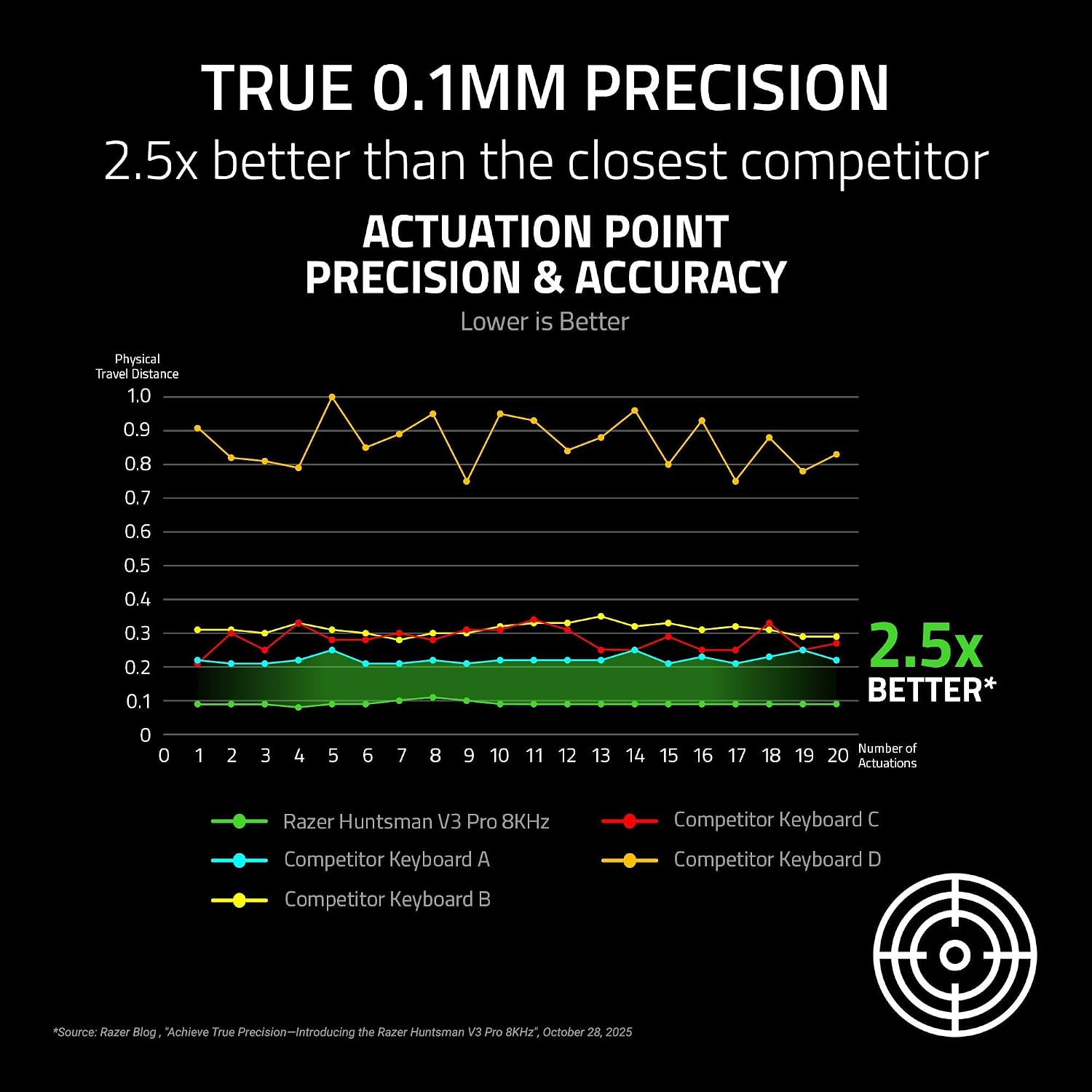 Razer Huntsman V3 Pro 8KHz Esports Gaming Keyboard: Analog Optical Switches Gen 2-8000 Hz Polling Snap Tap - Rapid Trigger - Adjustable Actuation - Media Controls - PBT Keycaps - Black