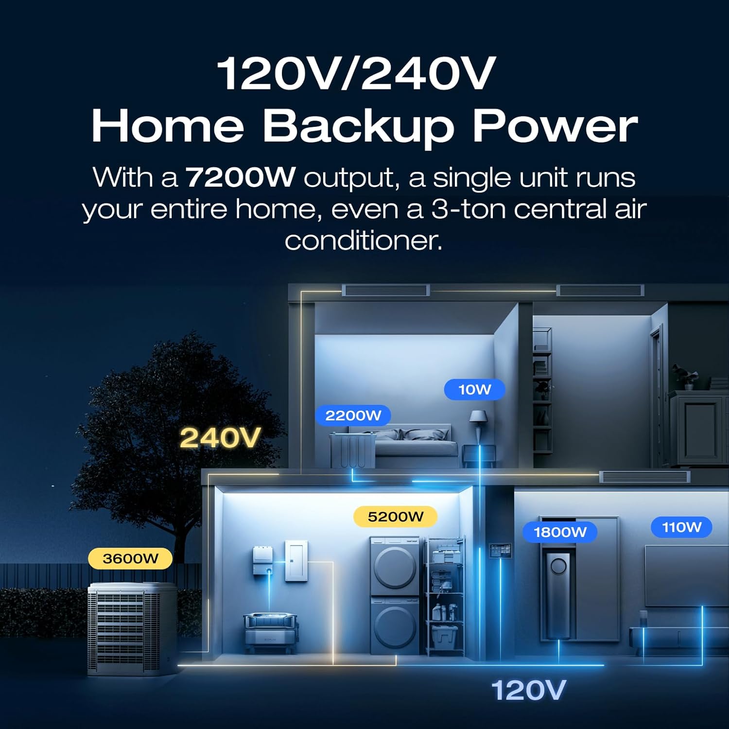 EF ECOFLOW DELTA Pro Ultra with Smart Home Panel 2 with AC cable, 6144Wh Power Station, Lifepo4 Battery Backup Expandable to 90kWh,120/240V 7200W AC Output, Solar Generator for Home Use