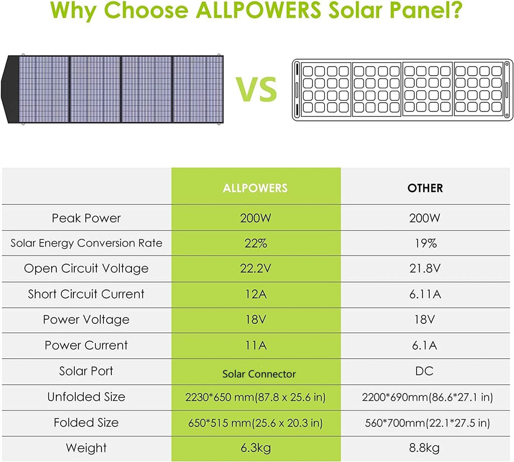 ALLPOWERS S2000 Pro Solar Generator with Panels Included, 2400W MPPT Portable Power Station with SE200 Foldable Solar Panel 200W, Solar Backup Power for Van House Outdoor Camping