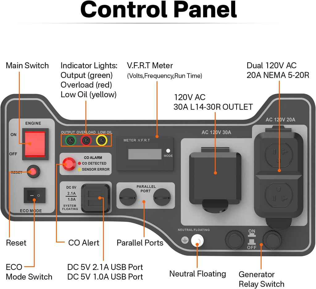 NOVUS Real 4000W Inverter Generator, Reliable 223cc Engine Gas Generator, Lightweight Outdoor Generator for Camping, Home and RV, with EPA Compliant, Eco Model Feature, GFCI Outlets and CO Sensor