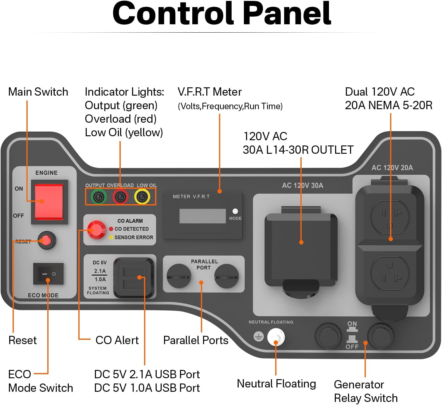 NOVUS Real 4000W Inverter Generator, Reliable 223cc Engine Gas Generator, Lightweight Outdoor Generator for Camping, Home and RV, with EPA Compliant, Eco Model Feature, GFCI Outlets and CO Sensor