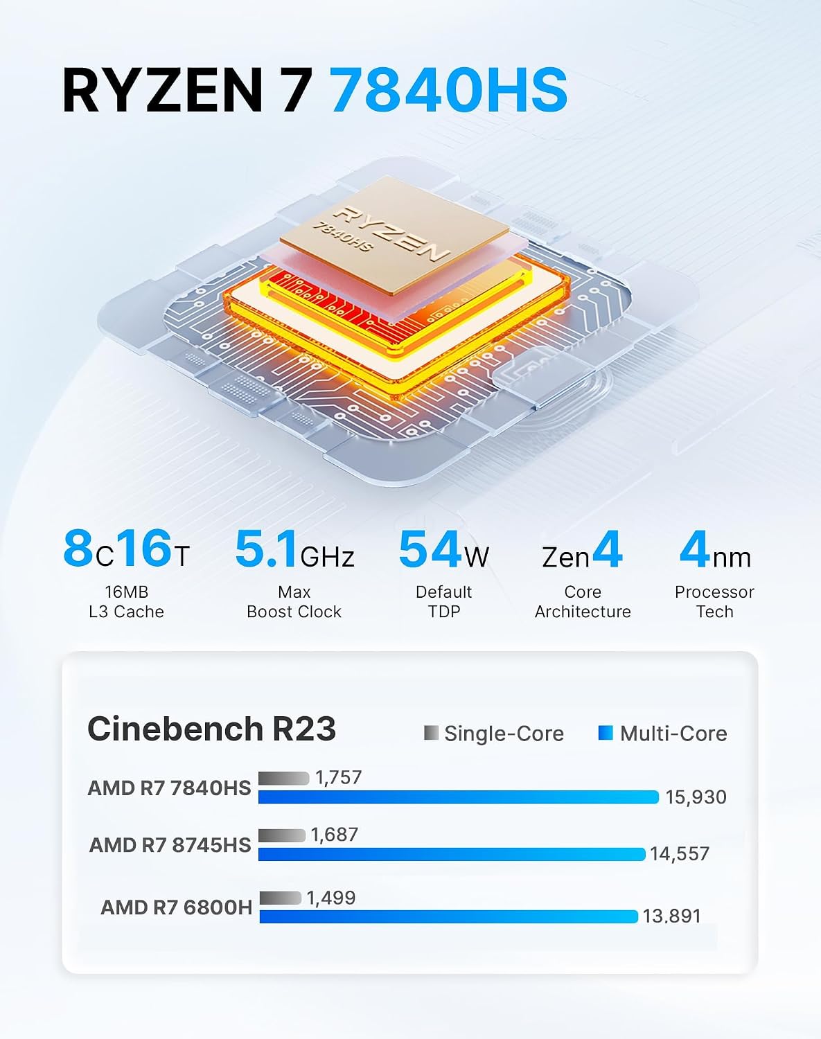 A1 Mini PC Oculink, Ryzen 7 7840HS (Beat 8745HS) Gaming Desktop Computer 11 Pro, Radeon 780M GPU, 32GB DDR5 RAM 1TB PCIe 4.0 SSD, 8K USB 4.0, Triple Display, WiFi 6E, BT5.2, 2.5 GbE LAN
