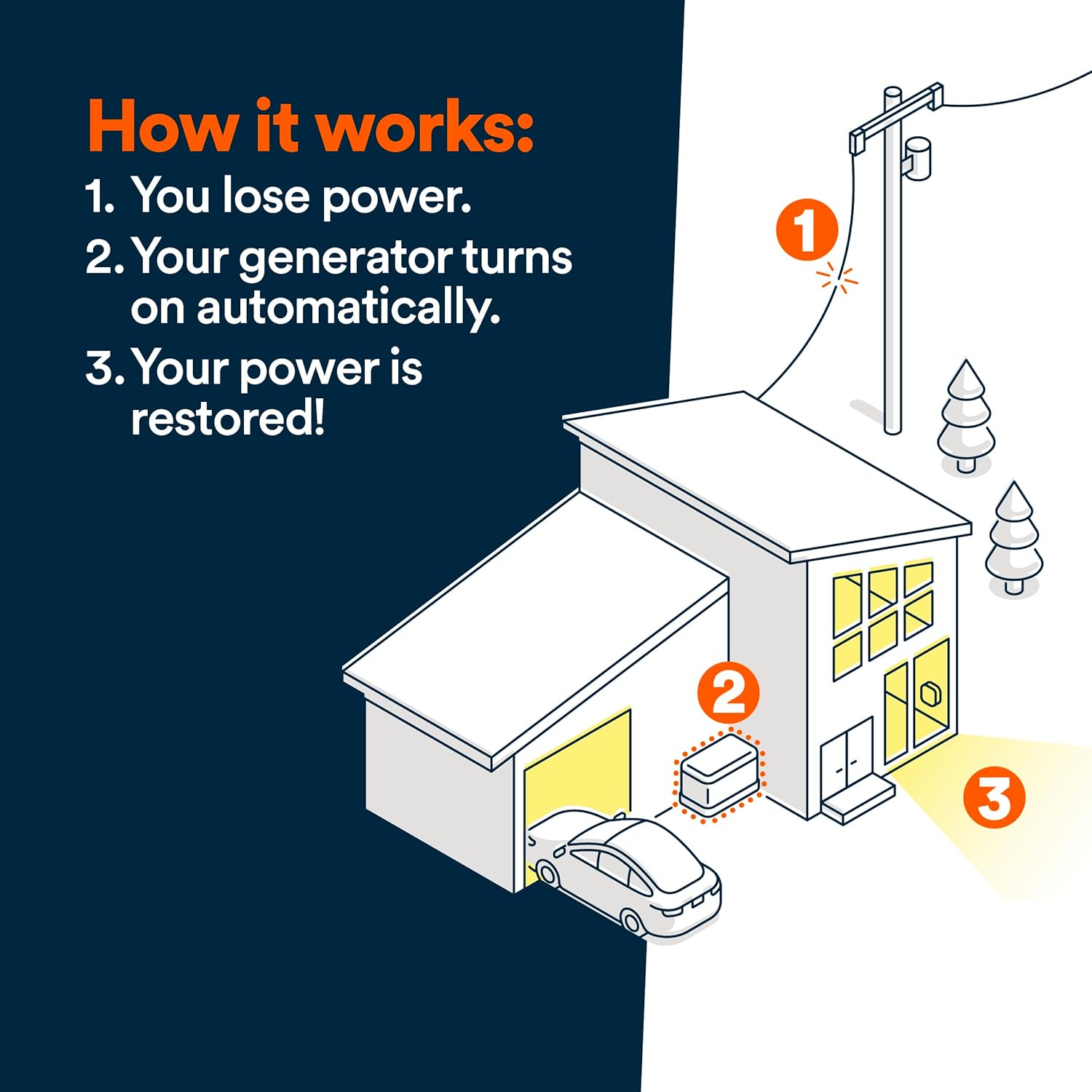 Generac 24kW Home Standby Generator for home use, built-in cellular connectivity, whole house generator for power backup