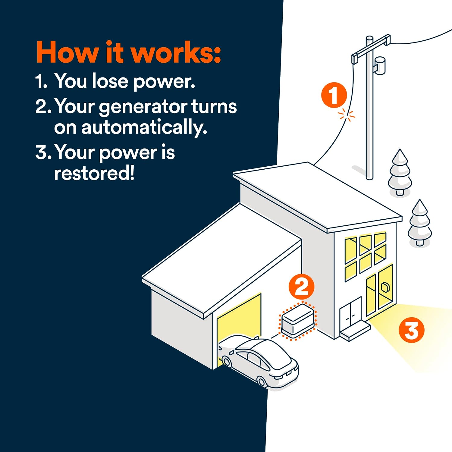 Generac 18kW Home Standby Generator for home use, built-in cellular connectivity, whole house generator for power backup