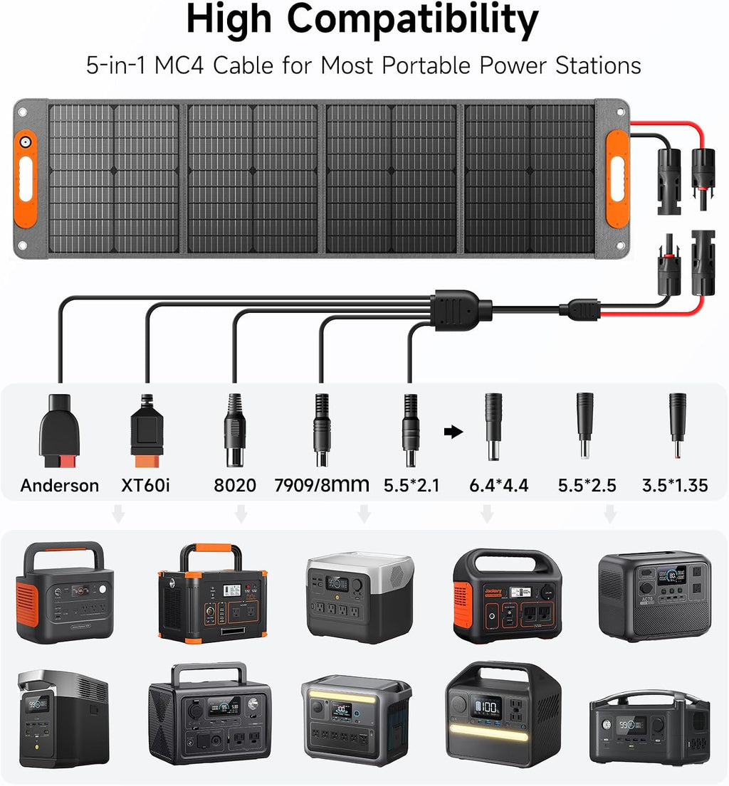 120W Portable Solar Panel for Power Station, 24% High Efficiency ETFE Foldable Solar Panel Charger, QC3.0, Type-C 60W, MC4 Output, IP65 Waterproof, for Outdoor Camping, RV, Emergency Power Supply