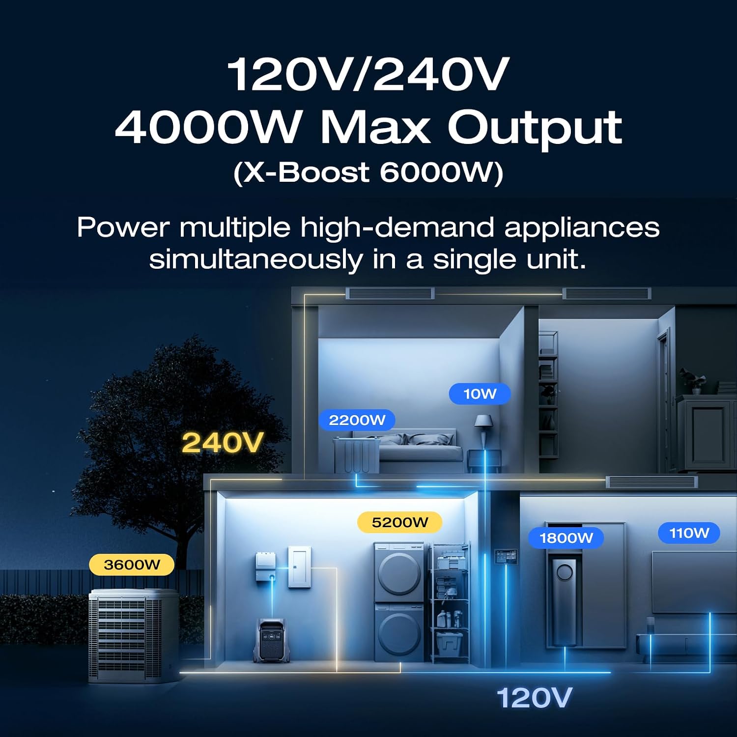 EF ECOFLOW Power Station 4096Wh DELTA Pro 3 with 400W Portable Solar Panel, 120/240V 4000W AC Output, Solar Generator for Home Use, Camping Accessories, Emergencies, Power Outages, RVs