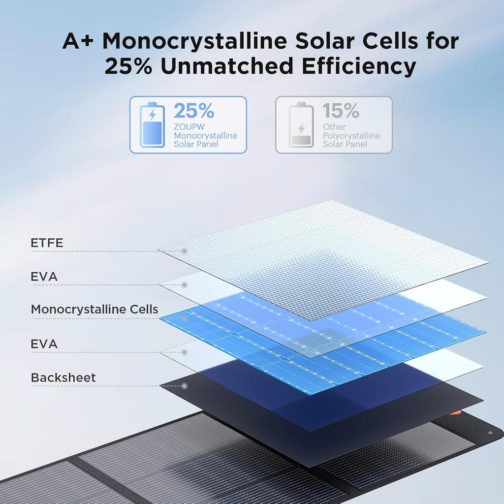 ZOUPW 320W (2x160W) N-Type 16BB Portable Solar Panel,25% High Efficiency Foldable Solar Charger for Jackery 1000 V2/Anker Solix/Ecoflow/Bluetti,IP67 Waterproof for RV Camping Emergency Power Supply