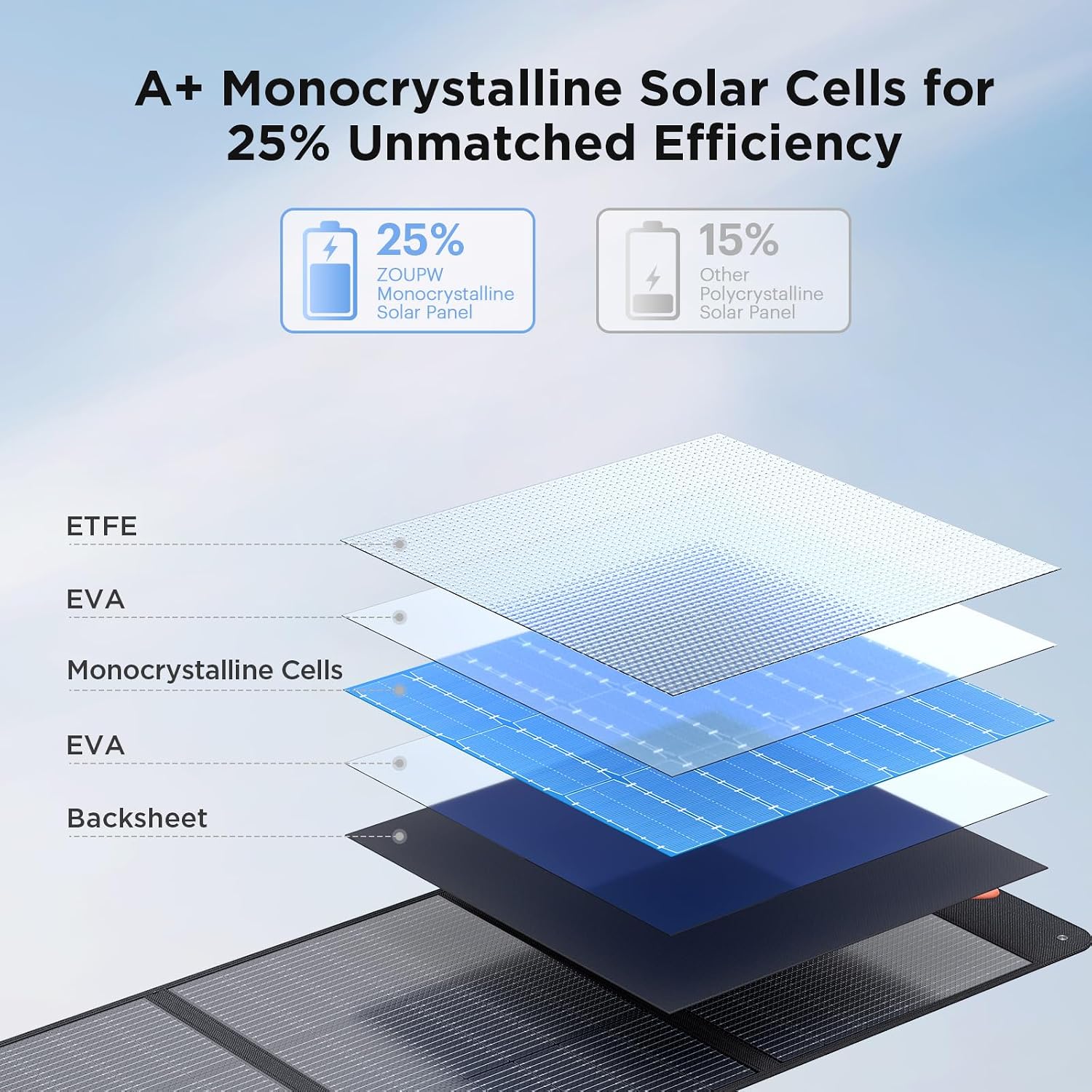 ZOUPW 320W (2x160W) N-Type 16BB Portable Solar Panel,25% High Efficiency Foldable Solar Charger for Jackery 1000 V2/Anker Solix/Ecoflow/Bluetti,IP67 Waterproof for RV Camping Emergency Power Supply
