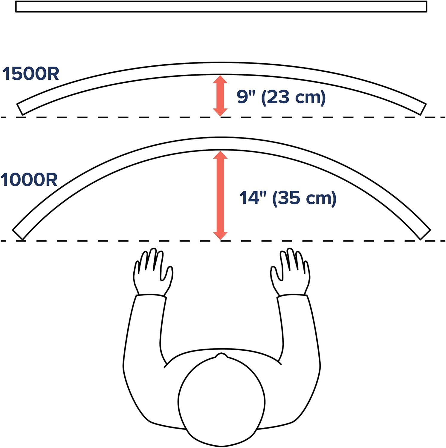 Ergotron - HX VHD Premium Heavy Duty Gaming Monitor Arm, Single Monitor Desk Mount – for 1000R Curved Ultrawide Monitors Up to 57 Inches, 9-14 Inches Depth, VESA 75x75mm or 100x100mm – White