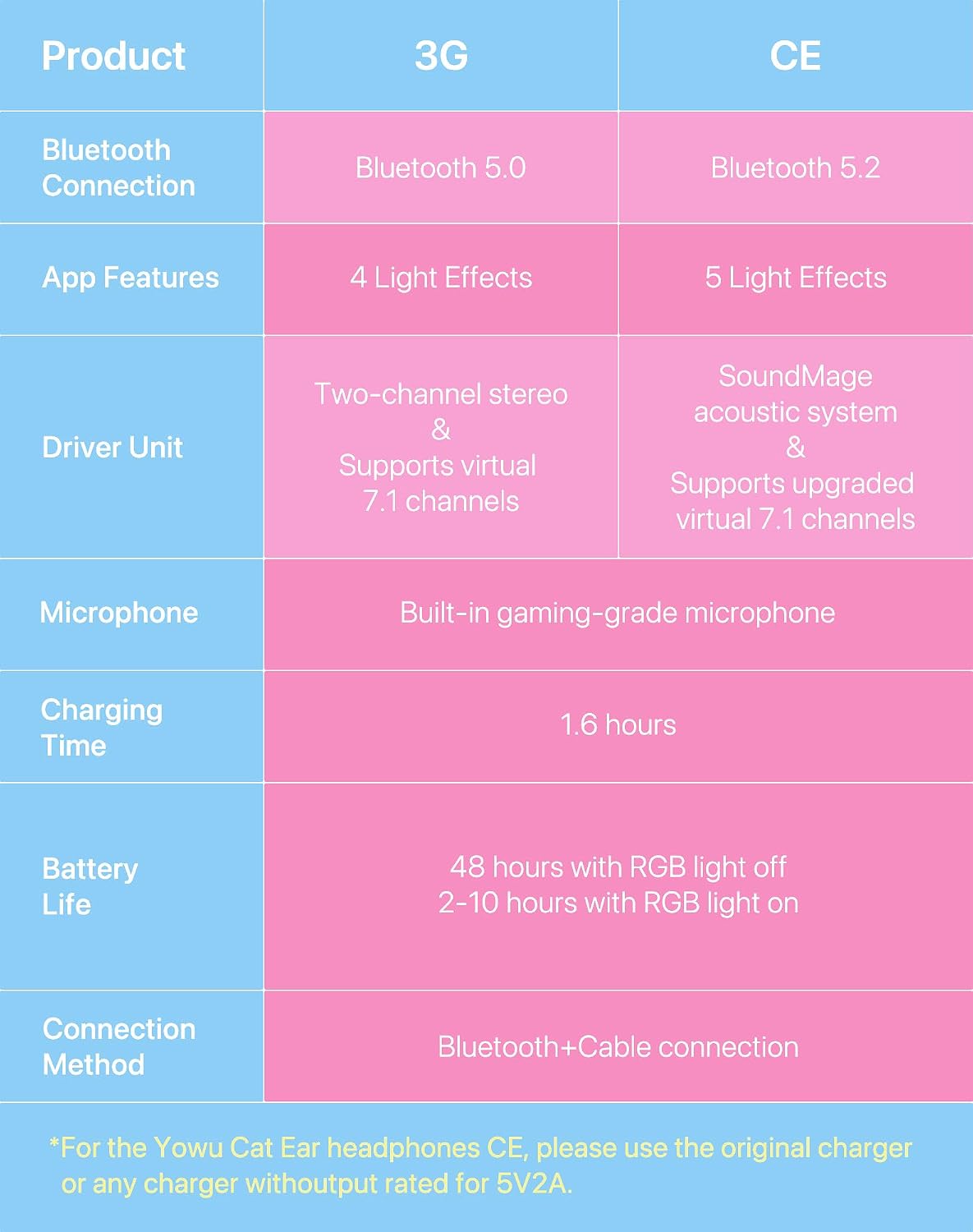YOWU Cat Ear Headphones CE, Wired/Wireless Pink Gaming Headsets with Seamless Live Sound Experience for PC/PE/Switch/PS4/PS5, Built-in Mic & Customizable RGB Light Effect for Anime Lovers