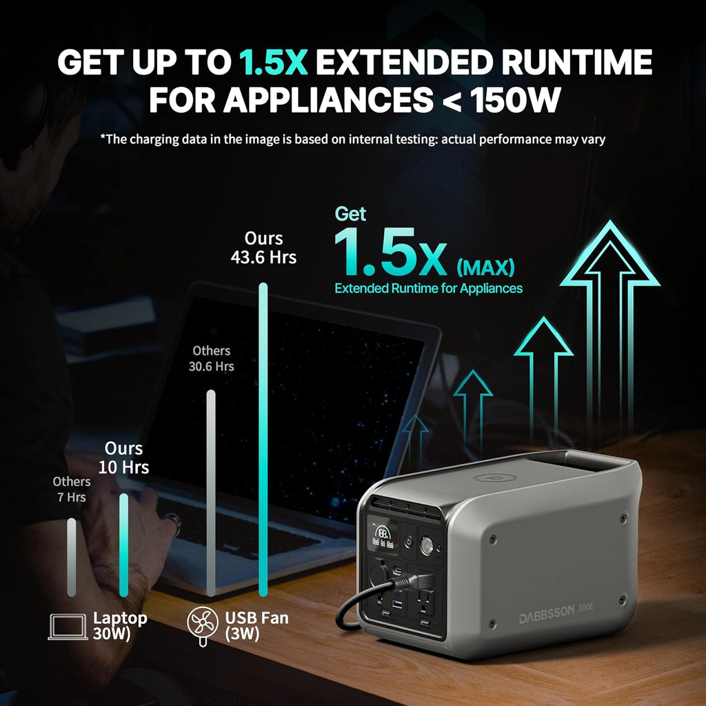 Dabbsson 298Wh Portable Power Station, 300W Solar Generator, 1.5X Extended Runtime,2xPure Sine Wave AC Outlets,60W USB-C, Smart APP, 300E Semi-Solid LiFePO4 Battery,for Outdoor Camping, Travel
