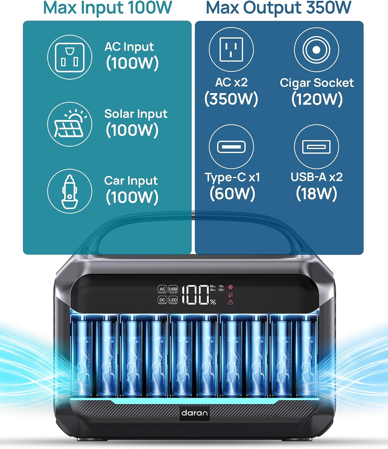 DARAN Portable Power Station, 288Wh LiFePO4 Battery, 350W (600W Peak) Power Bank with AC Outlet, Mini Solar Generator 7-Port Design, 2.1Hrs Fast Charing for Emergency, Hurricane (Solar Optional)