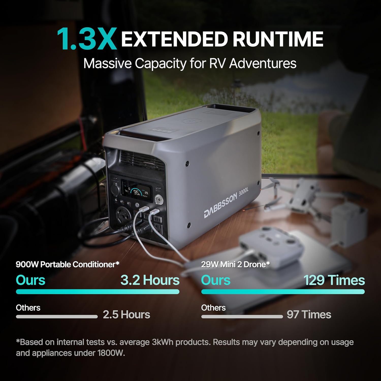 DABBSSON 3072Wh Portable Power Station, Semi-Solid LiFePO4, 3000W AC Output 6,TT-30 1 for Charging RV,P-Boost 3600W, Compact Lightweight, 1.3X Runtime,0-80% 1.5H,3000L Solar Generator for Camping/Home